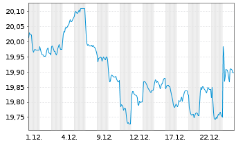 Chart Fr.Temp.Inv.Fds-T.Gl.Tot.Ret.N-Ant.N(acc.)EUR o.N. - 1 Monat