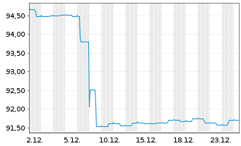 Chart BANTLEON SELECT-Bantleon Yield Inhaber-Ant.PA o.N. - 1 Monat