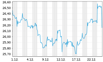 Chart Fidelity Fds-Asean Fund Reg. Shs A Acc. USD o.N. - 1 Monat
