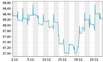 Chart Fidelity Fds-Sust.Asia Eq.Fund R. ShsA Acc. EUR oN - 1 Monat
