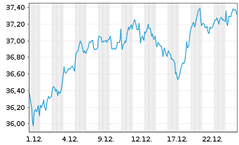 Chart Fidelity Fds-Germany Fund Reg.Sh A Acc. EUR oN - 1 Monat