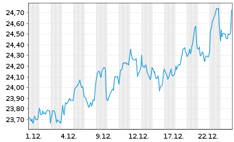Chart Fidelity Fds-Nordic Fund Reg. Sh A Acc. SEK o.N. - 1 Monat