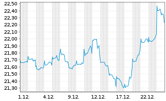 Chart Fidelity Fds-Emerg. Mkts. Fd. Reg.Sh.A Acc.USD oN - 1 Monat