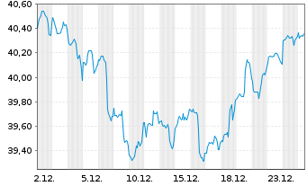 Chart FF-Sustainable Health Care Fd Rg. Sh A Acc. EUR oN - 1 Monat