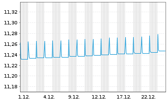 Chart Fidelity Fds-Euro Cash Fund Reg. Sh. A Acc. EUR oN - 1 Monat