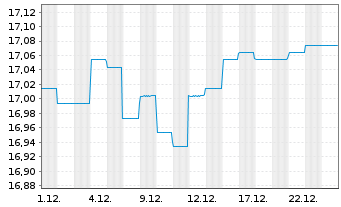 Chart GS Fds-GS Emerg.Mkts Debt Ptf Base EUR Hedged Acc. - 1 Monat