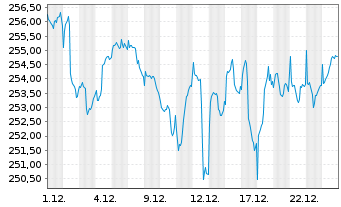 Chart Partn.Grp.Lis.Inv.-Lis.Infra. Inh.-A.EUR(P-Acc.)oN - 1 Monat