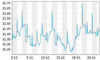 Chart Jan.Hend.Hor.-JHH Pan.European Act.Nom.A1 EUR o.N. - 1 Month
