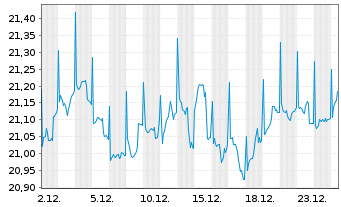 Chart Jan.Hend.Hor.-JHH Pan.European Act.Nom.A2 EUR o.N. - 1 Monat