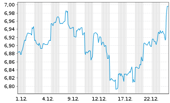 Chart Jan.Hend.Hor.-J.H.H.As.Div.In. Act.N.A3(Dis.)USD  - 1 Monat