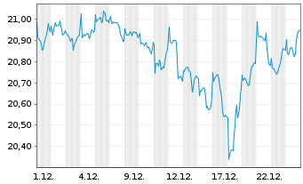 Chart BGF-Syst.Gl Eq.High Income Act. Nom.C. A2 USD o.N. - 1 Month