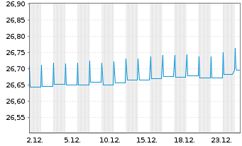 Chart Fidelity Fds-Euro Short Ter.Bd Reg.Sh.A Acc.EUR oN - 1 Monat