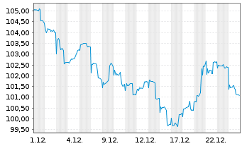 Chart INVESCO Fds-Inv.India Eq. Fd - 1 Monat
