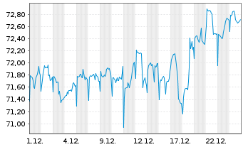 Chart Invesco-Sus.Gl.Struct. Equity Act.Nom.A(Distr.)o.N - 1 Monat