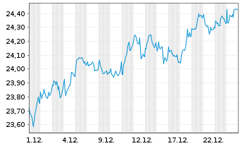 Chart Invesco Pan Eur. Equity Fd Act. Nom. A (Dis.) o.N. - 1 Monat
