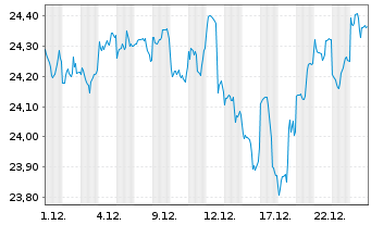 Chart F.Temp.Inv.Fds-T.Growth EUR N.Ant. A USD Ydis o.N. - 1 Monat