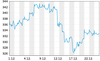 Chart Pictet - Security Namens-Anteile P EUR o.N. - 1 Monat