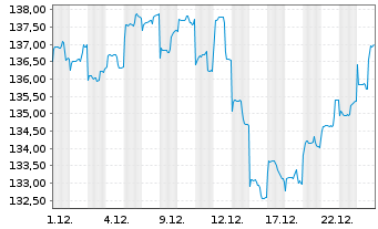 Chart Deka-Global ConvergenceAktien Inh.Anteile CF o.N. - 1 Monat