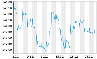 Chart DWS Inv.-Global Agribusiness Inh.Anteile NC o.N. - 1 Monat