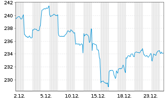 Chart DWS Inv.-Chinese Equities Inhaber-Anteile LC o.N. - 1 Month