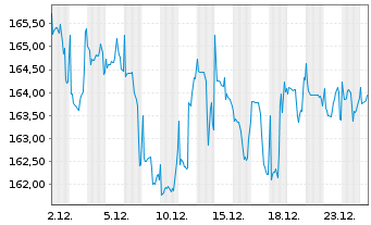 Chart DWS Inv.-Global Agribusiness Inhaber-Anteile LC oN - 1 Monat