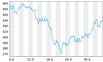 Chart DWS Inv.-Gold+Prec.Metals Equ. Inh.Anteile LC o.N. - 1 Month