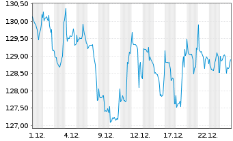 Chart DWS Inv.-Global Agribusiness Inh.-Ant. USD LC oN - 1 Monat