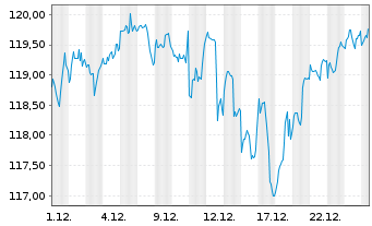 Chart Xtrackers MSCI World Swap 1C - 1 Monat
