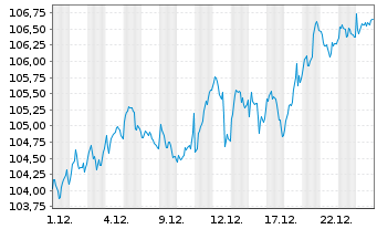 Chart Xtrackers MSCI Europe - 1 Monat