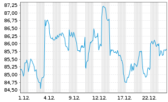Chart Xtrackers MSCI Japan - 1 Monat