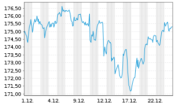 Chart Xtrackers MSCI USA Swap - 1 Monat