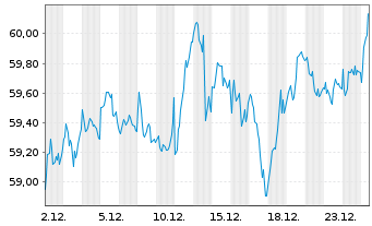Chart Xtrackers Euro Stoxx 50 - 1 Monat