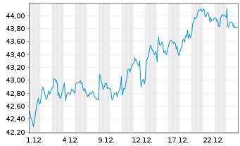 Chart Xtrackers FTSE MIB - 1 Monat