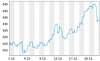 Chart M & W Privat FCP Inhaber-Anteile o.N. - 1 Monat