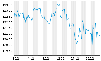 Chart HWB Umb.-HWB PORTFOLIO Plus Fd Inh.Anteile R o.N. - 1 Monat
