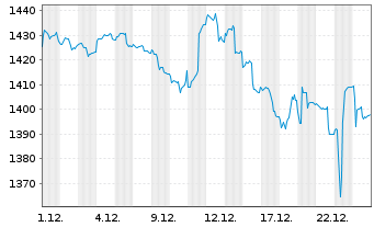 Chart HWB Umb.-Victoria Strateg.Ptf. Inh.Anteile R o.N. - 1 Monat