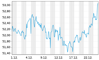 Chart Nordea 1-Nordic Equ. Sm.Cap Fd - 1 Monat