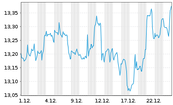 Chart BGF-Syst.Gl Eq.High Income Act. N. C.HA2 EUR o.N. - 1 Monat