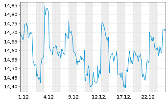 Chart abrdnSICAVI-Jp.Sm.Comp.Sust.Eq Actions A Acc GBP - 1 Monat