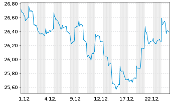 Chart abrdn SICAV I-EM Smaller Comp. Act.Class A Acc USD - 1 Monat
