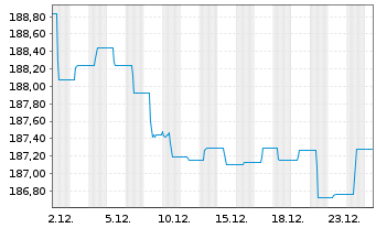 Chart Ethna-DEFENSIV Inhaber-Anteile T o.N. - 1 Monat