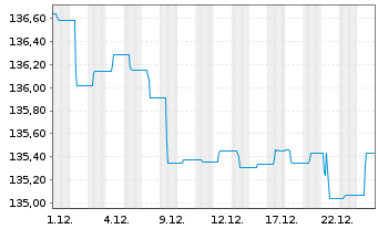 Chart Ethna-DEFENSIV Inhaber-Anteile A o.N. - 1 Monat