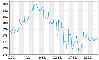 Chart Pictet-Clean Energy Transition Nam-Ant P USD o.N. - 1 Monat