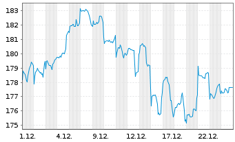 Chart Pictet-Clean Energy Transition Nam-Ant P dy USD oN - 1 Monat