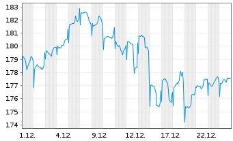 Chart Pictet-Clean Energy Transition Nam-Ant P EUR o.N. - 1 Monat
