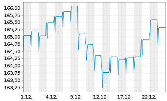 Chart Pictet-Emerg.Local Curr.Debt Nam.-Ant. P EUR o.N. - 1 Monat