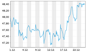 Chart CT (Lux) Pan Eur.Sm.Cap Opps N-Ant Epic AE o.N. - 1 Monat