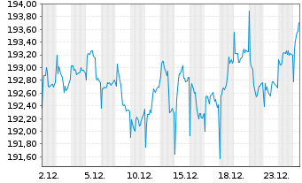 Chart DNCA Inv.-Eurose Namens-Anteile A EUR o.N. - 1 Monat