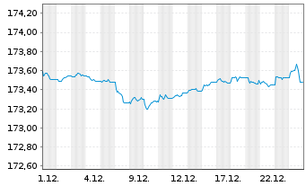 Chart Xtr.II Eurozone Gov.Bond 1-3 - 1 Monat
