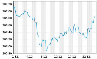 Chart Xtr.II Euroz.Gov.Bond 3-5 - 1 Monat
